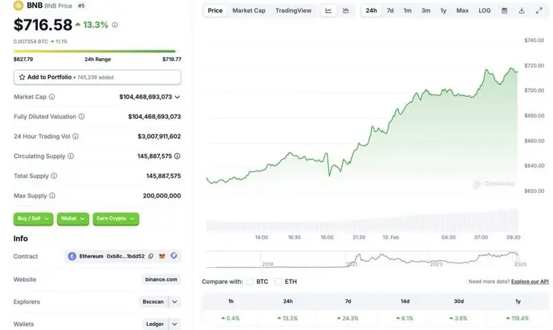 Binance BNB price chart